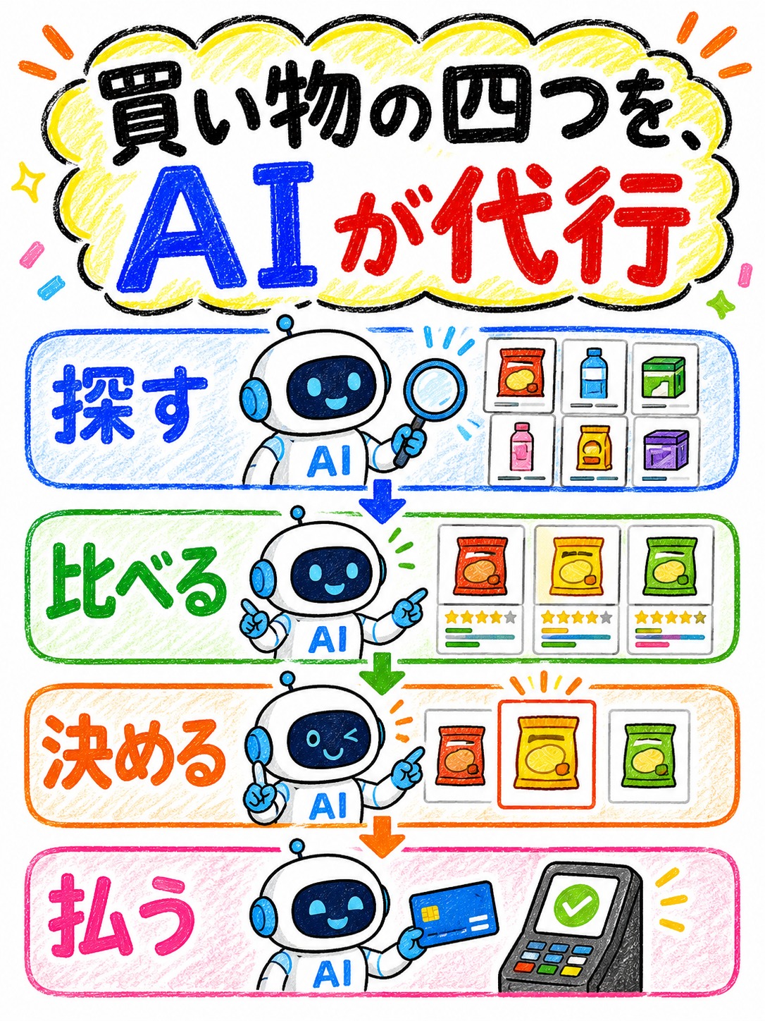 エージェンティックコマースの図解