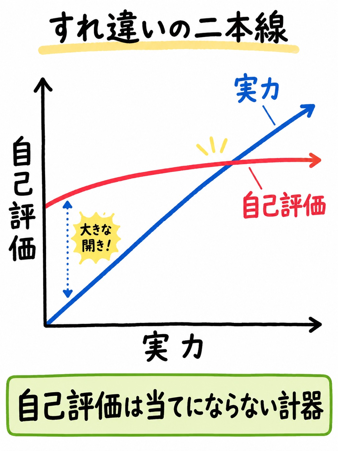 ダニングクルーガー効果の図解