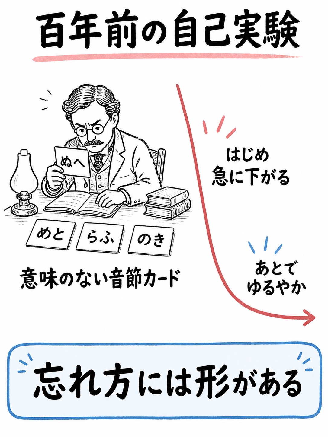 忘却曲線の図解