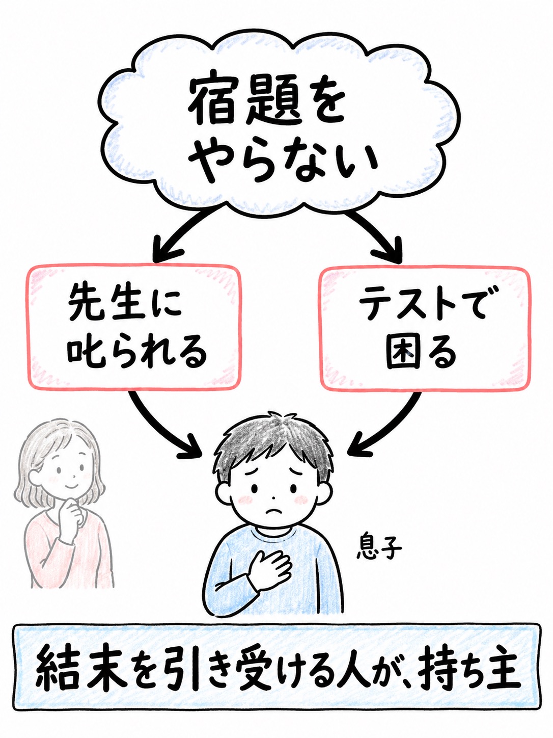 課題の分離の図解