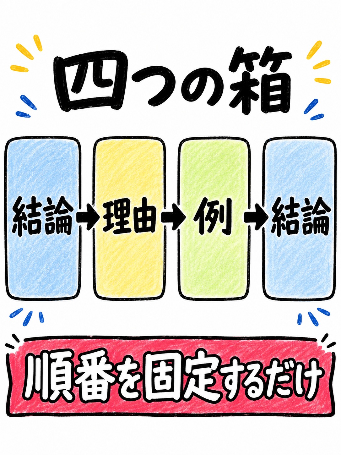 PREP法の図解