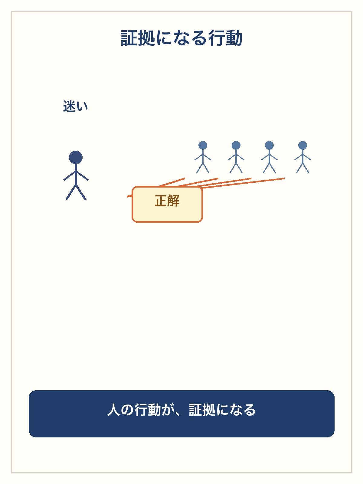 社会的証明の図解