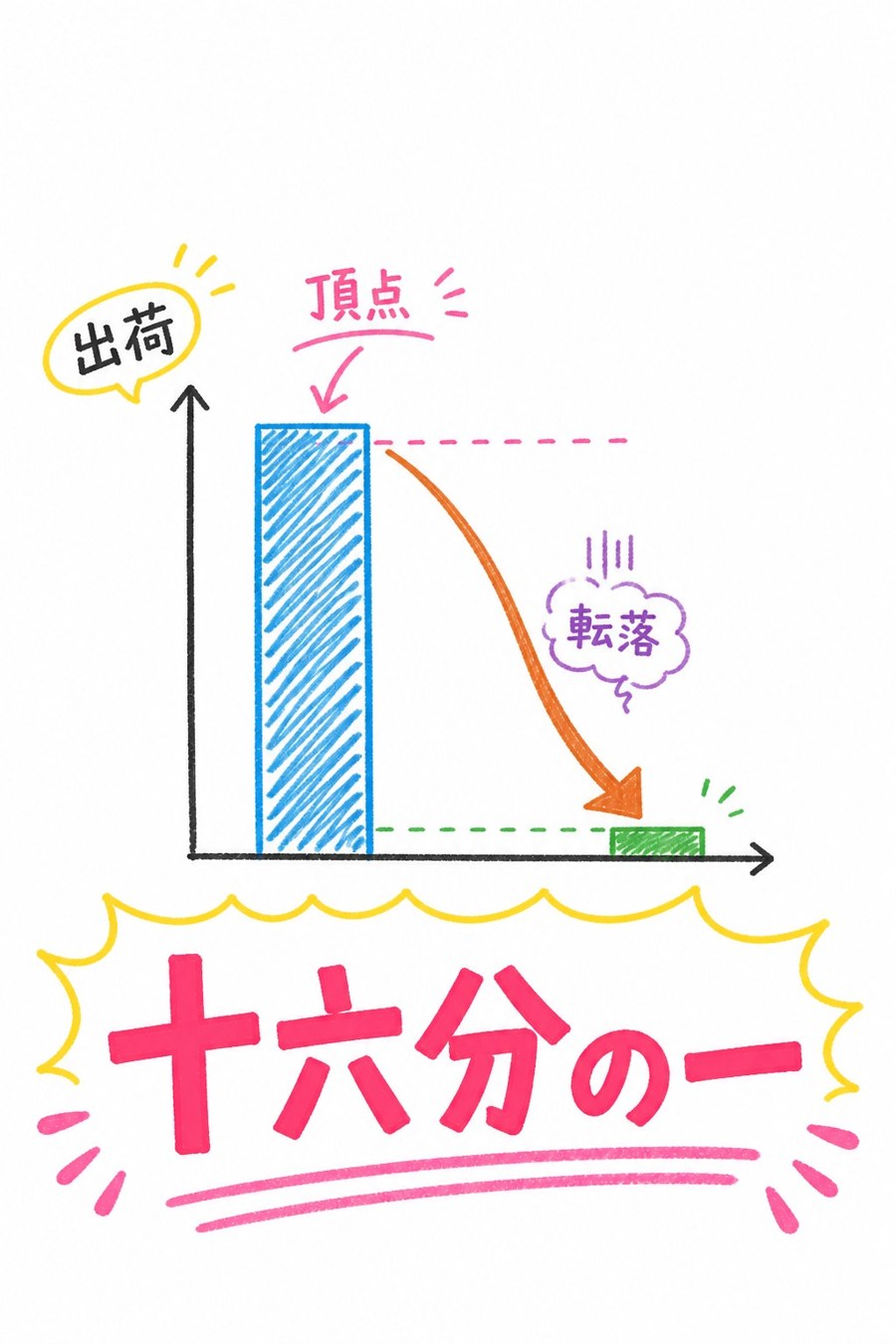 2010年に1億2000万台売れたものが、13年後には16分の1になっていた